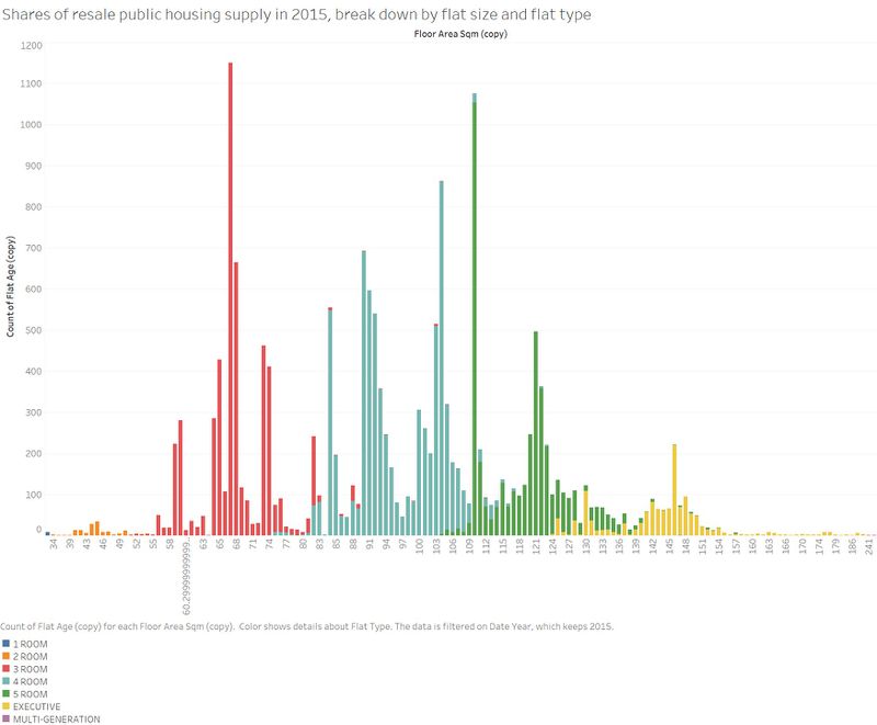 Number of Resale Transactions by flat size