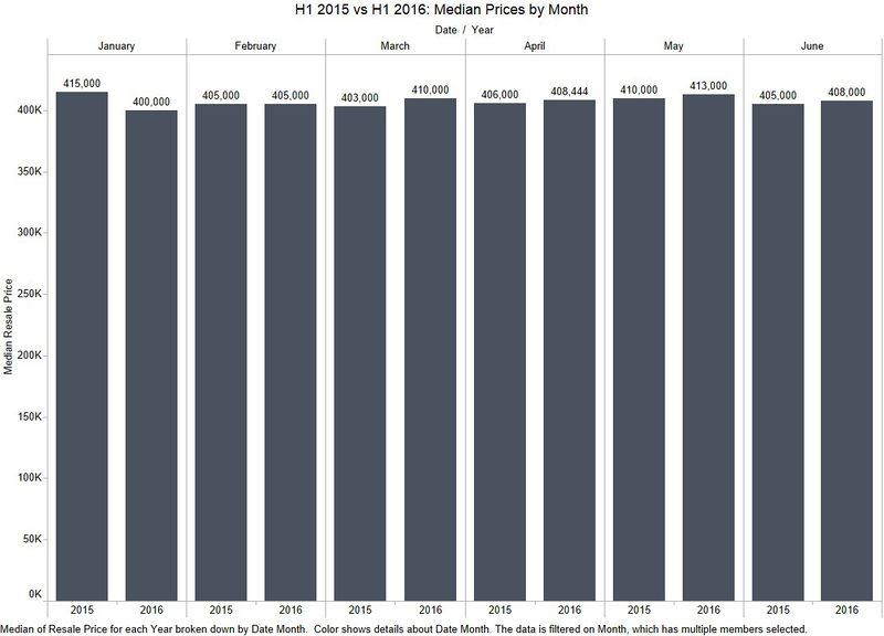H1 2015 vs H1 2016: Median Prices by Month