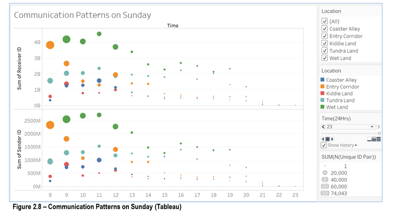 Figure2.8-Communication Patterns on Sunday (Tableau).png