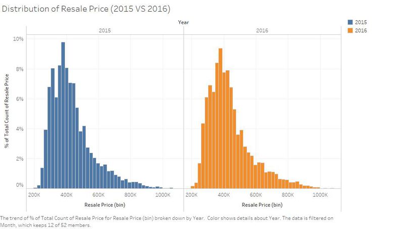 File:Distribution of Resale Price (2015 VS 2016).jpg