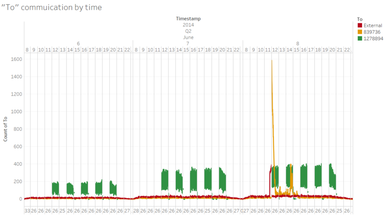 Number of communications to these IDs across time