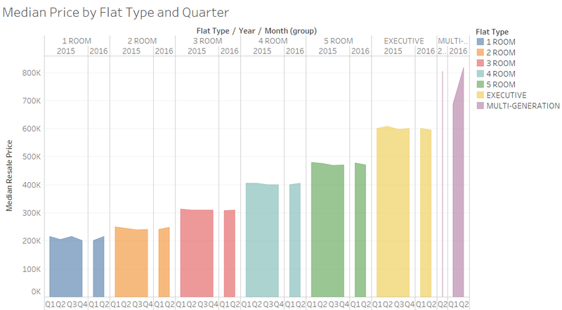 2015 & 2016 Median Resale Price by Flat Type