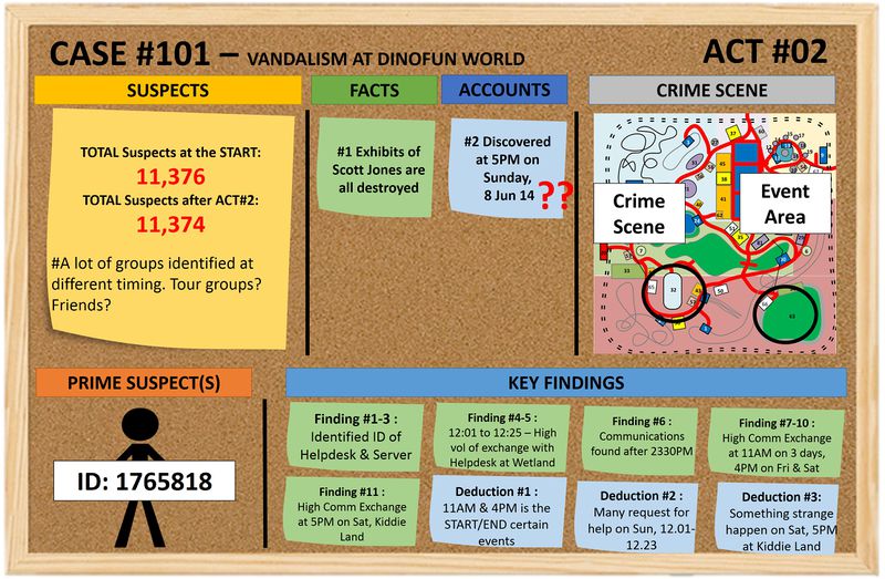 Detective Board from Act#2