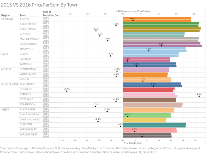 2015 VS 2016 PricePerSqm By Town.png