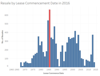 2016 Resale by Lease Commencement Date