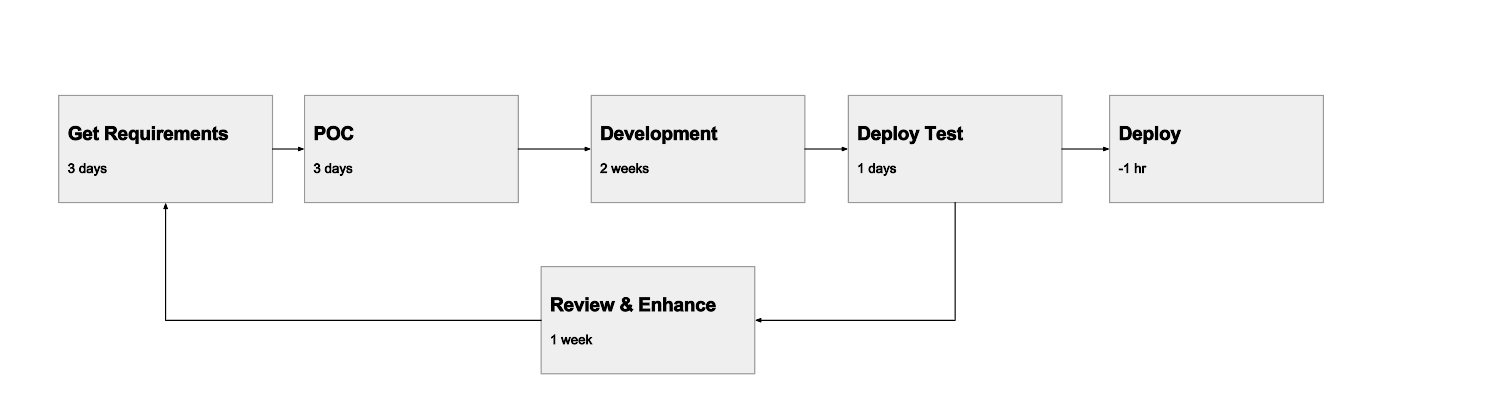 NTD A2 Timeline.svg