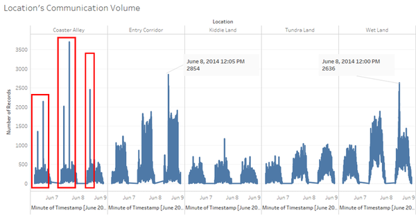 Fd Location Comm Volume.png