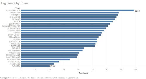 Avg. Years by Town.jpg