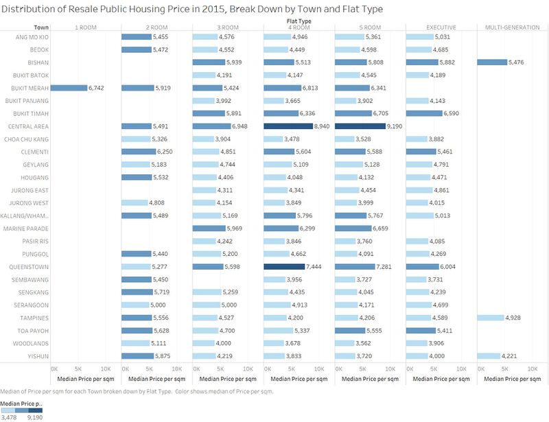 Distribution of resale pulic housing price in 2015, break down by town and flat type