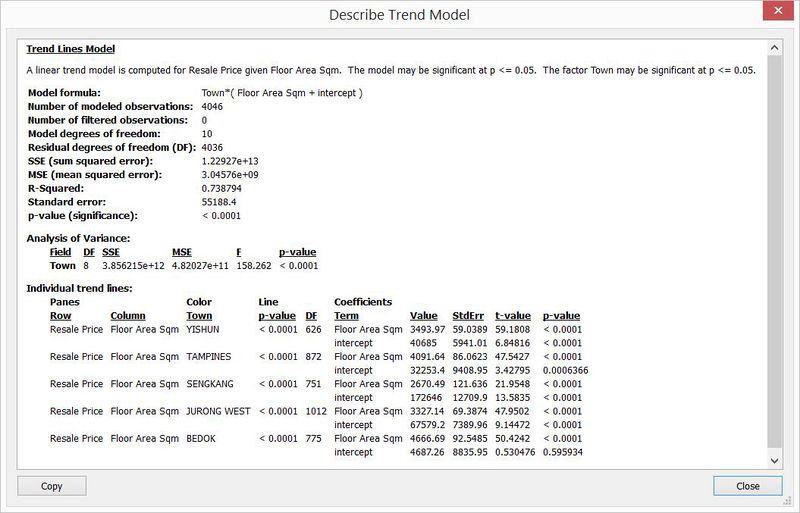 2015 Resale Price vs Floor Square Area for Top 5 Towns Model