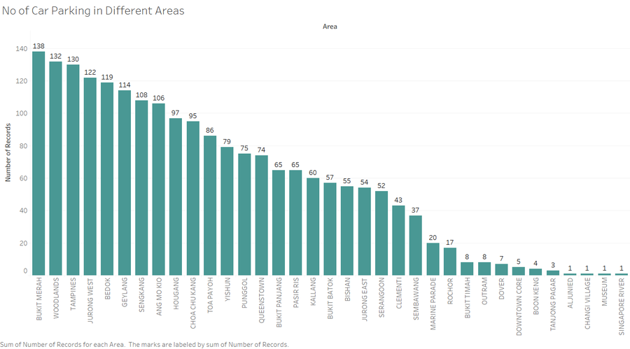 No of Car Parking in Different Areas.png