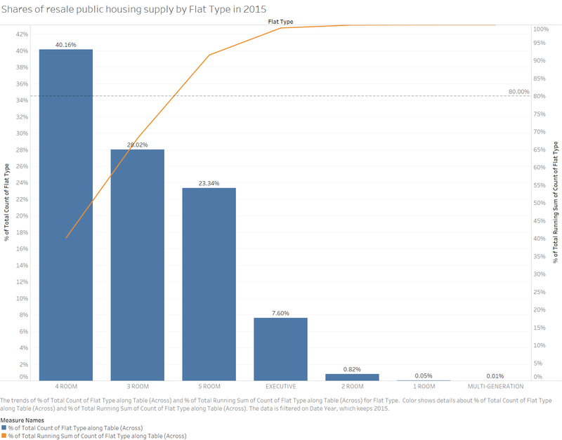 Number of Resale Transactions by flat type