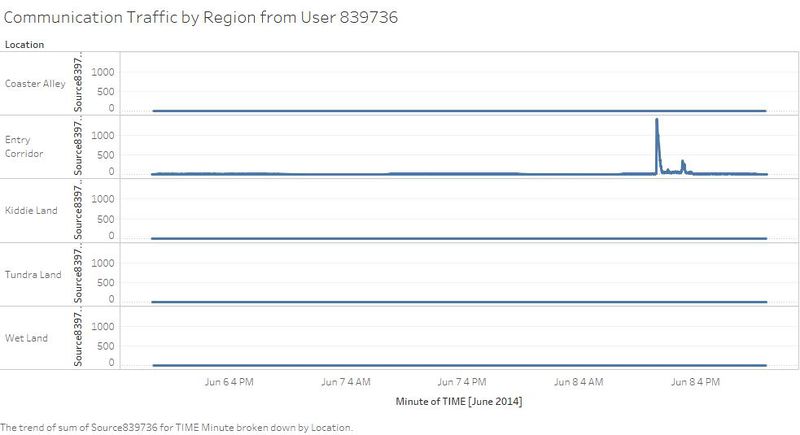 Communication Traffic by Region from User 839736.jpg