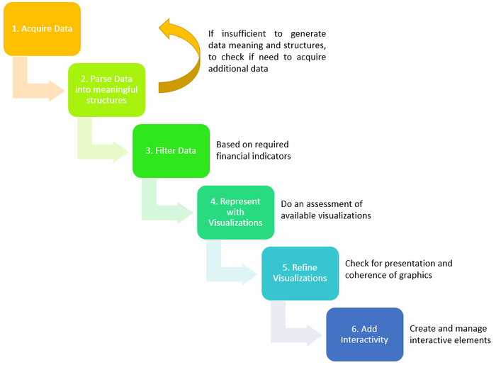 Data Visualisation Process