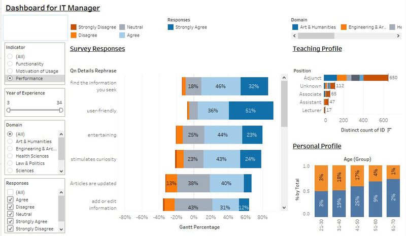Final Dashboard for IT Manager
