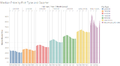 2012 - 2016 Median Price by Flat Type and Quarter.png