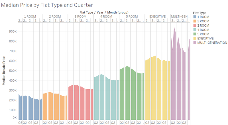 2012-2016 Median Resale Price by Flat Type