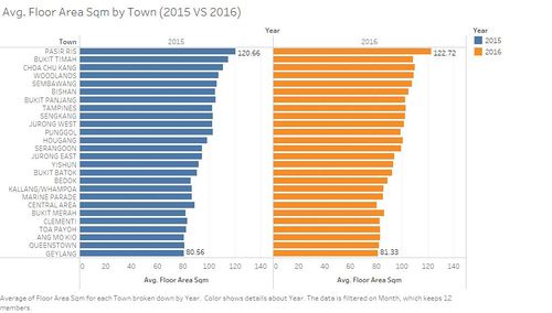 Avg. Floor Area Sqm by Town (2015 VS 2016).jpg