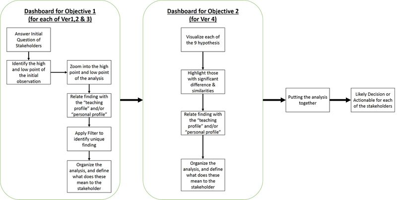 Overview of Results Analysis