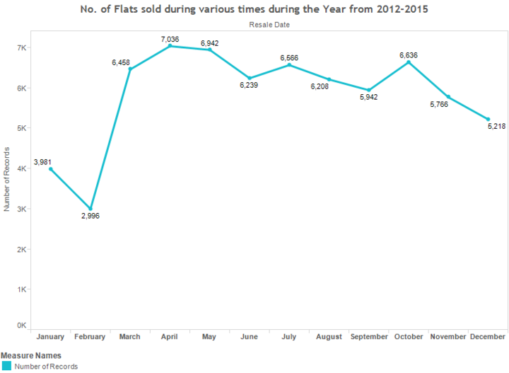 No. of Flats sold during various times during the Years 2012-2015.png