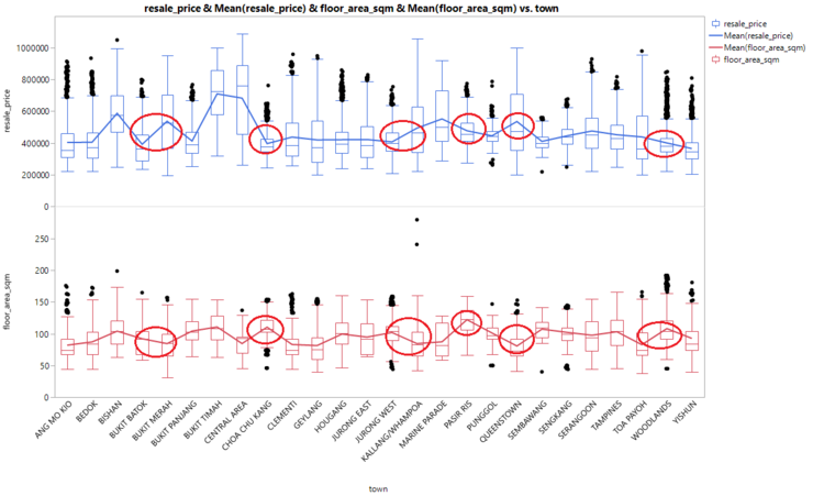 Praice&floor area sqm by town.png