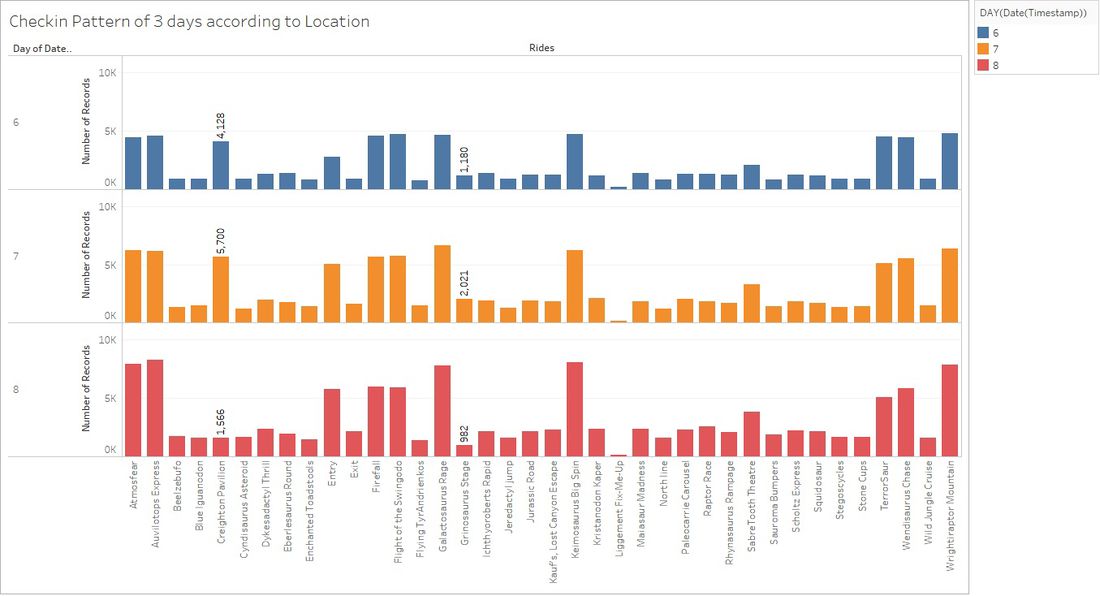 Check-in Location Analysis