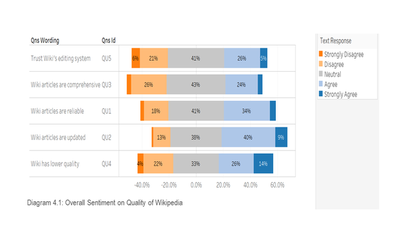 LGM-Assign02-Diag4.1-overall sentiment on quality of wiki.png