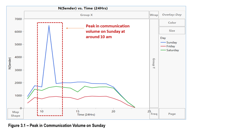 Figure3.1-Communication Patterns on All 3 Days.png
