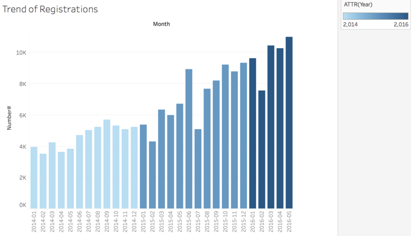 Trend of Registrations.png