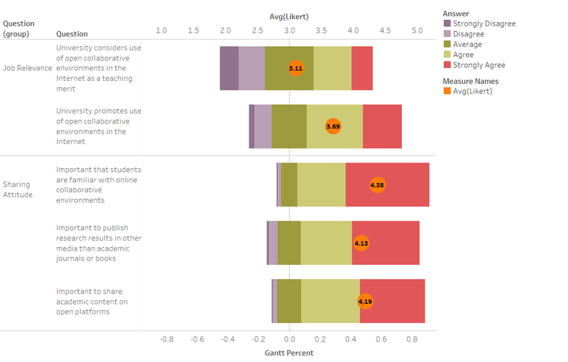Comparing responses across Job Relevance and Sharing Attitude