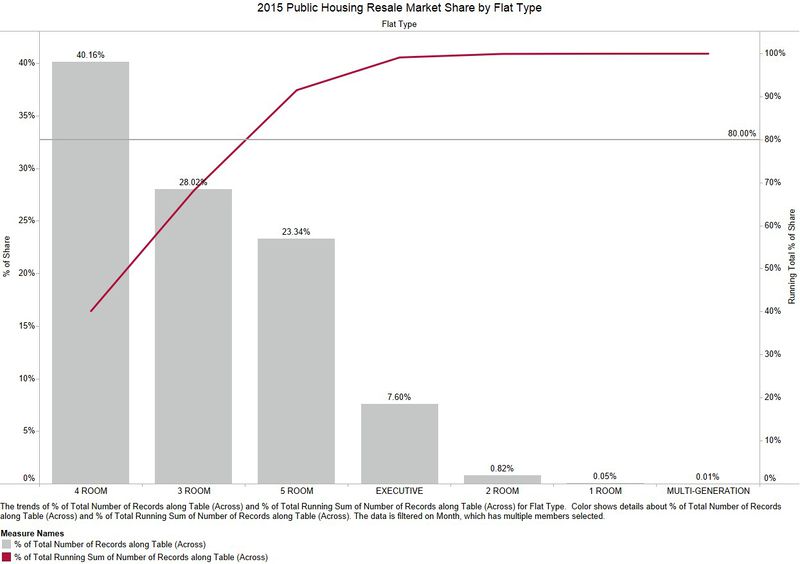 Share of Resale Transactions by Flat Type