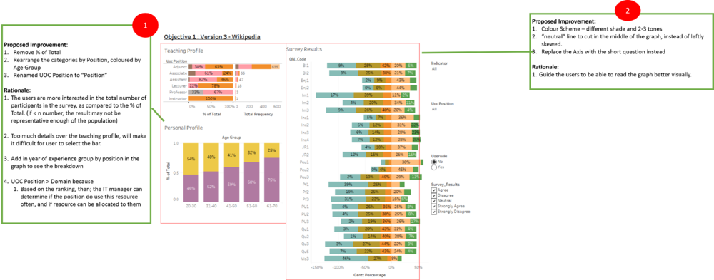 Improvement of Dashboard for Wikimedia Foundation