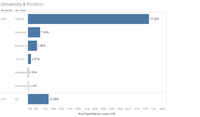 University & Position of Individuals