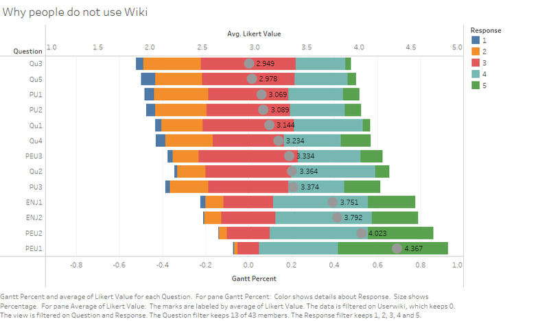 File:Why people do not use Wiki.png