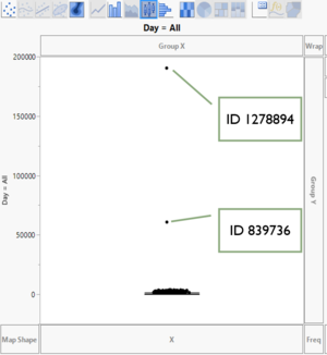 2 Distinct Outliers