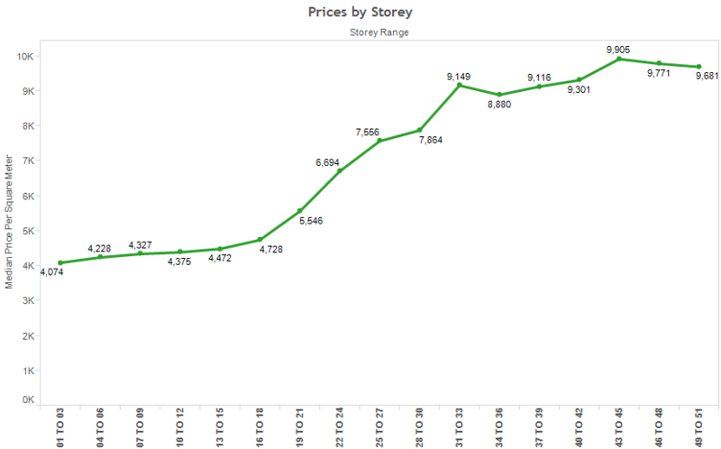 File:Distribution of price by Storey Range.png