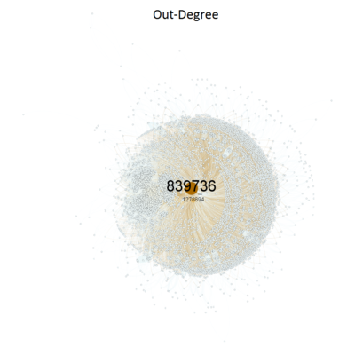 Out degree of all communications