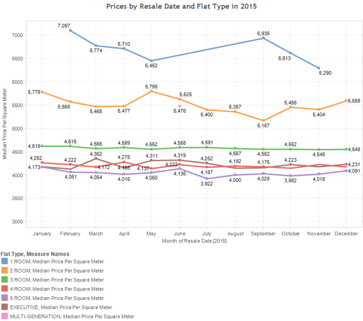 Median flat prices by Date sold and flat types.png