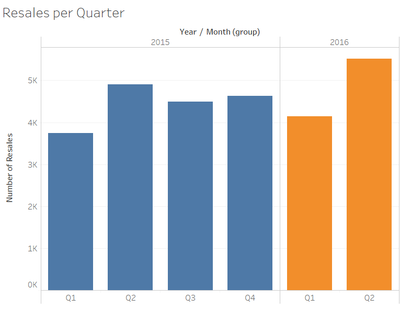 Resales per quarter