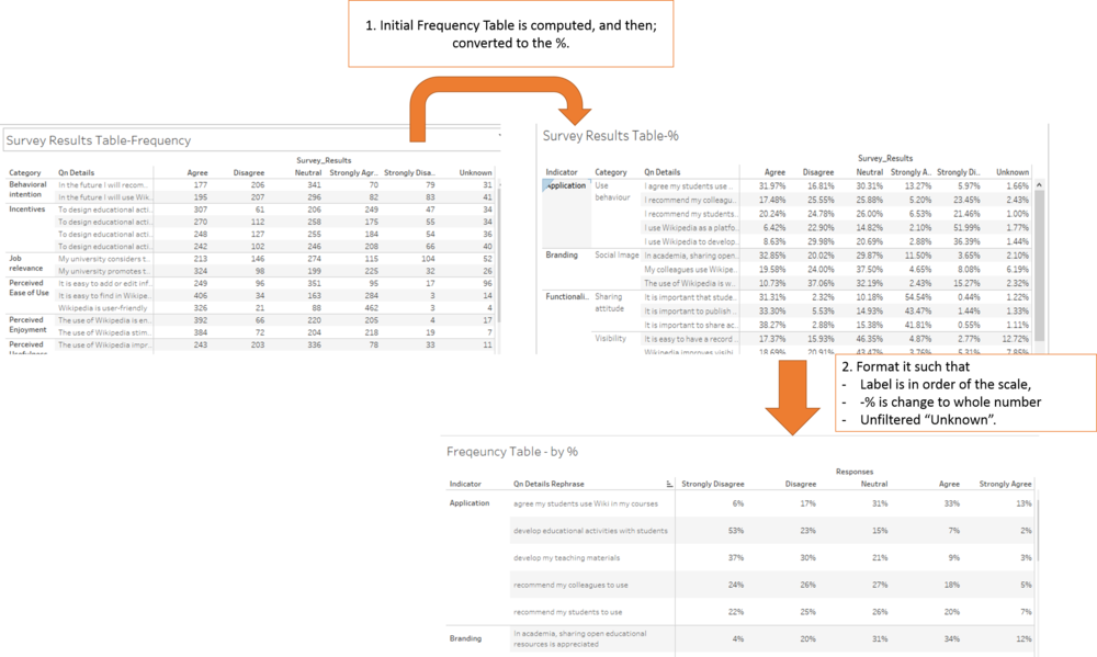 Initial Statistics Layout of Frequency Table