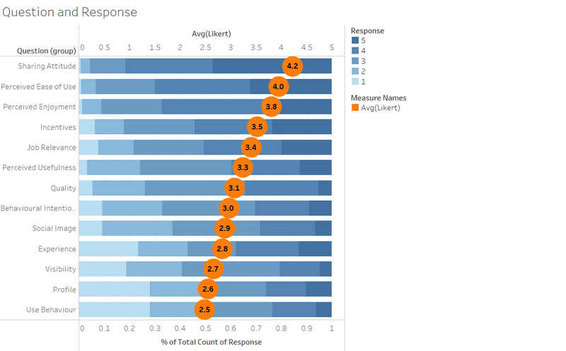 Distribution of responses for question categories and the mean score