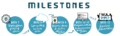 Threetify milestones.png