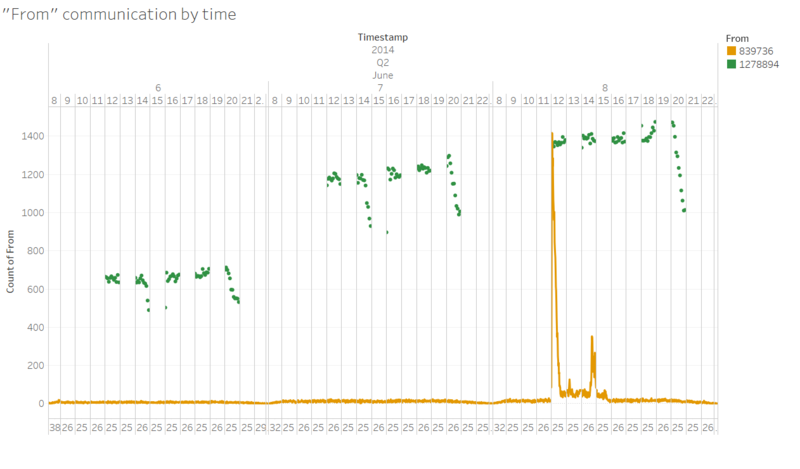 Number of communications from IDs across time