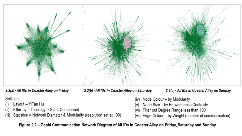 Figure2.2-Gephi Network for All IDs in Coaster Alley on Fri Sat Sun.png