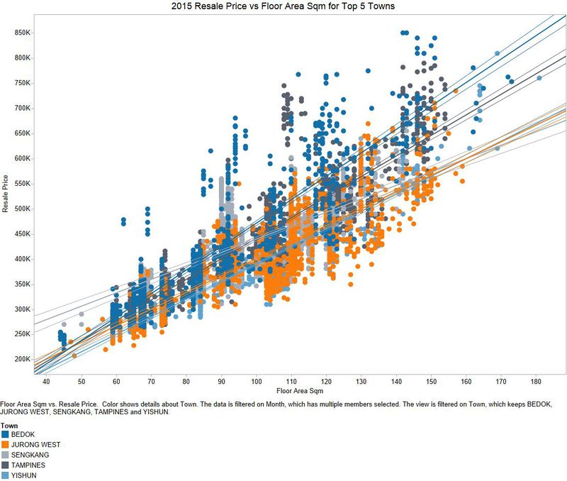 2015 Resale Price vs Floor Square Area for Top 5 Towns Graph