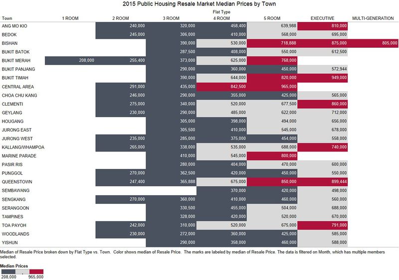 2015 Public Housing Resale Market Median Prices by Town