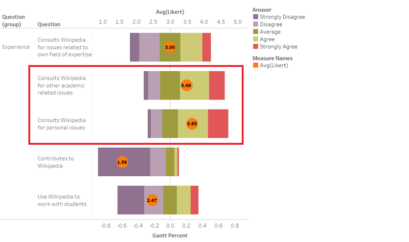 Shows disparity of Wikipedia usage