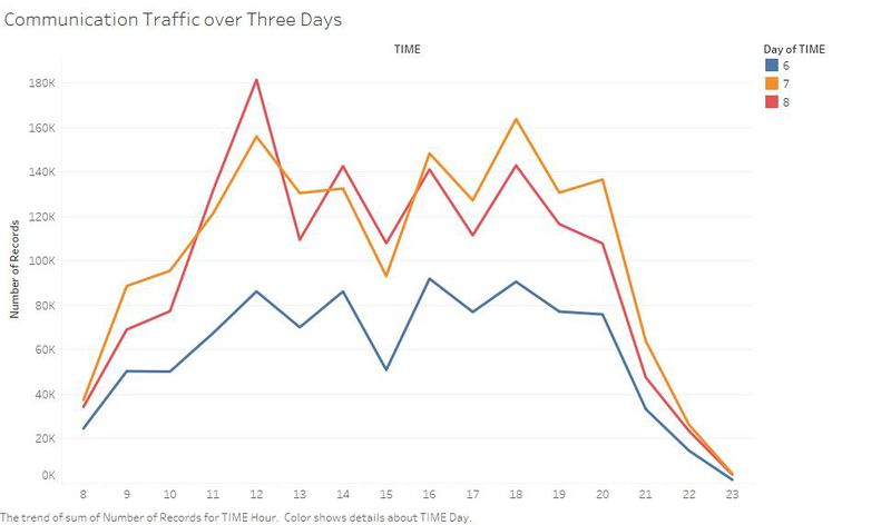 Communication Traffic over Three Days.jpg