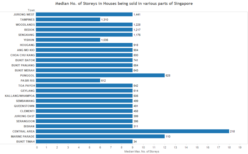File:Median no. of storeys.png
