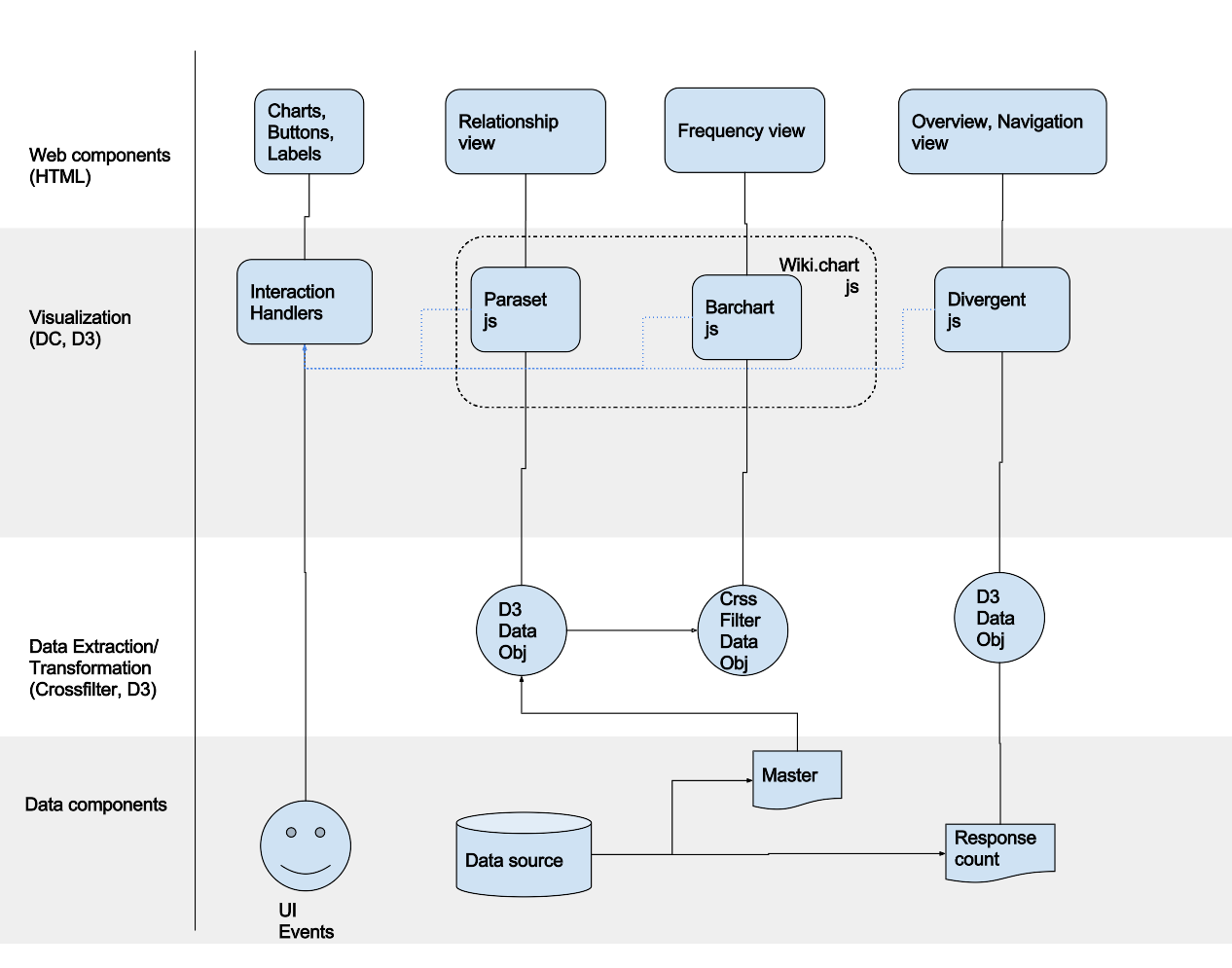 Component Design